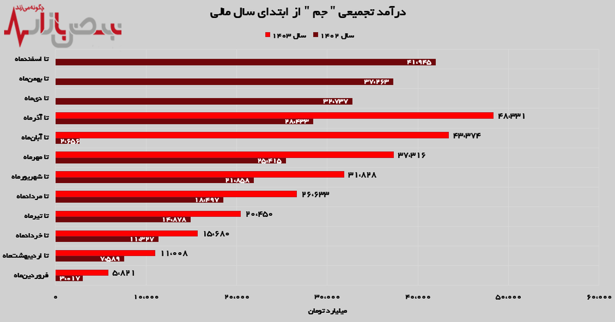 جهش چشمگیر ۲۰۷ درصدی درآمد‌های پتروشیمی جم