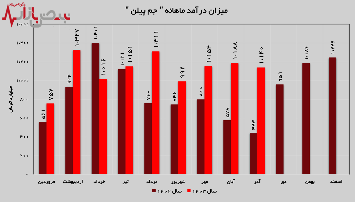 درآمد‌های 