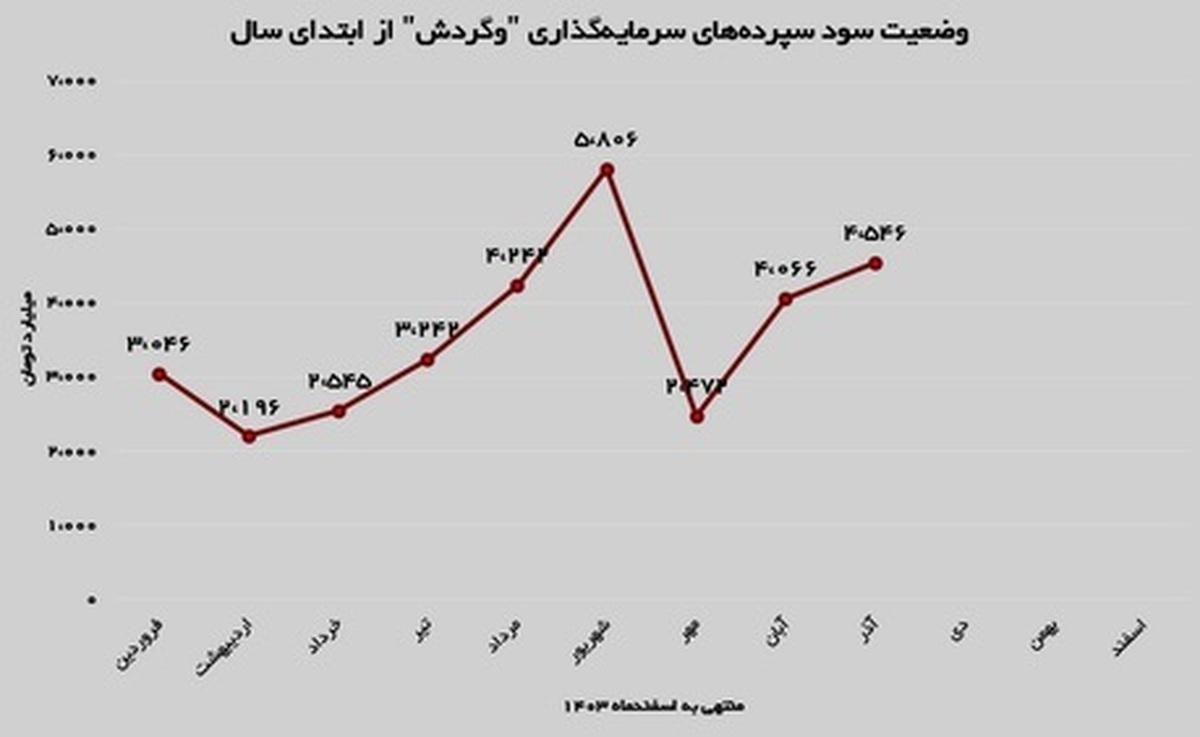 رشد ۷۴ درصدی درآمد‌های محقق شده 