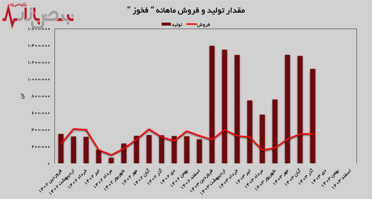 رشد ۱۱ درصدی فروش در فولاد خوزستان