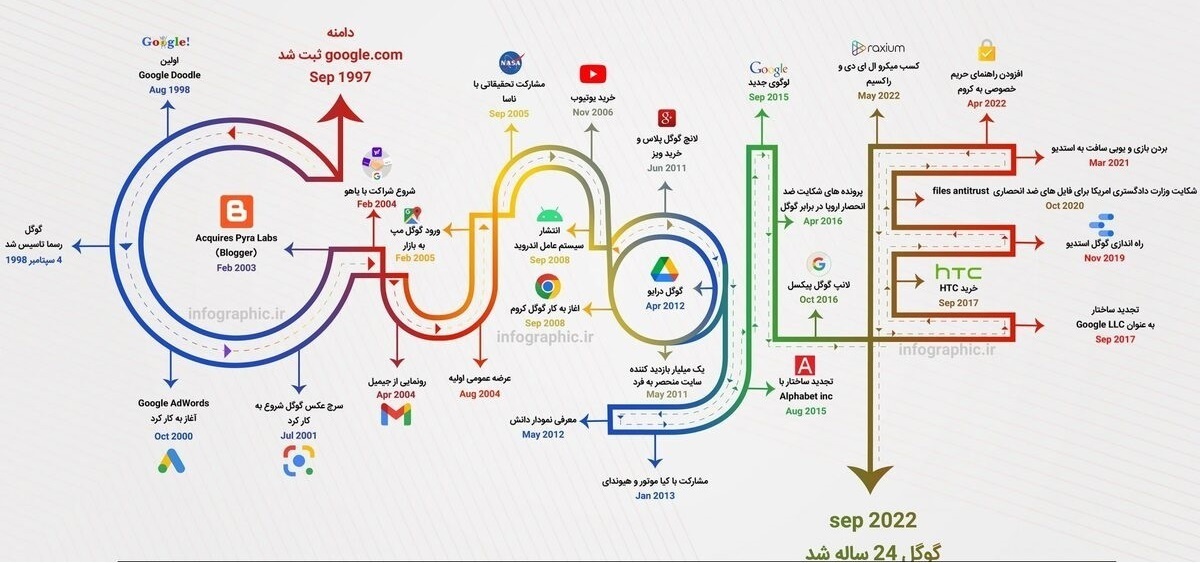 همه چیز درباره جستجو در گوگل/ از اولین جستجو تا هزینه جستجو