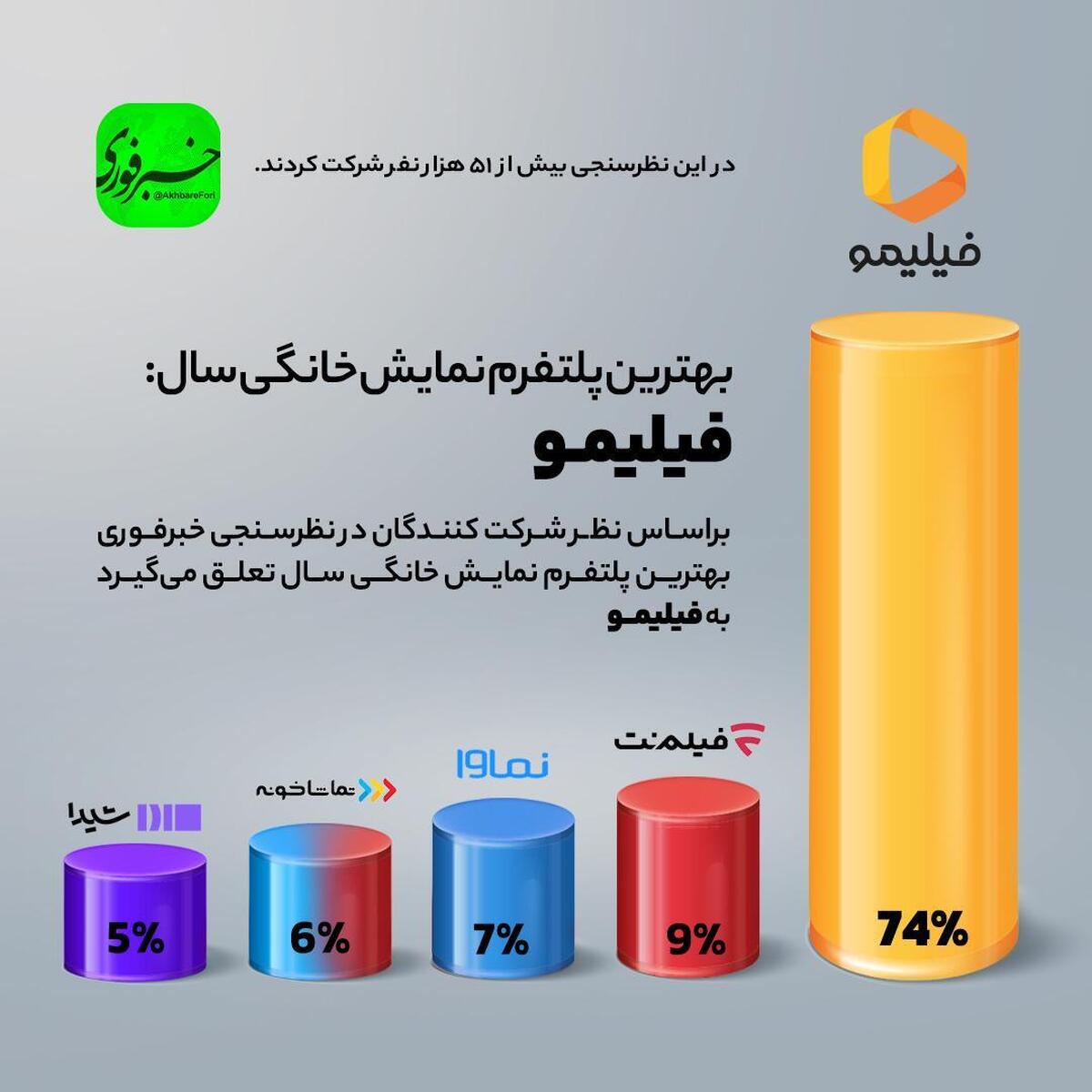 بهترین پلتفرم نمایش خانگی سال: فیلیمو