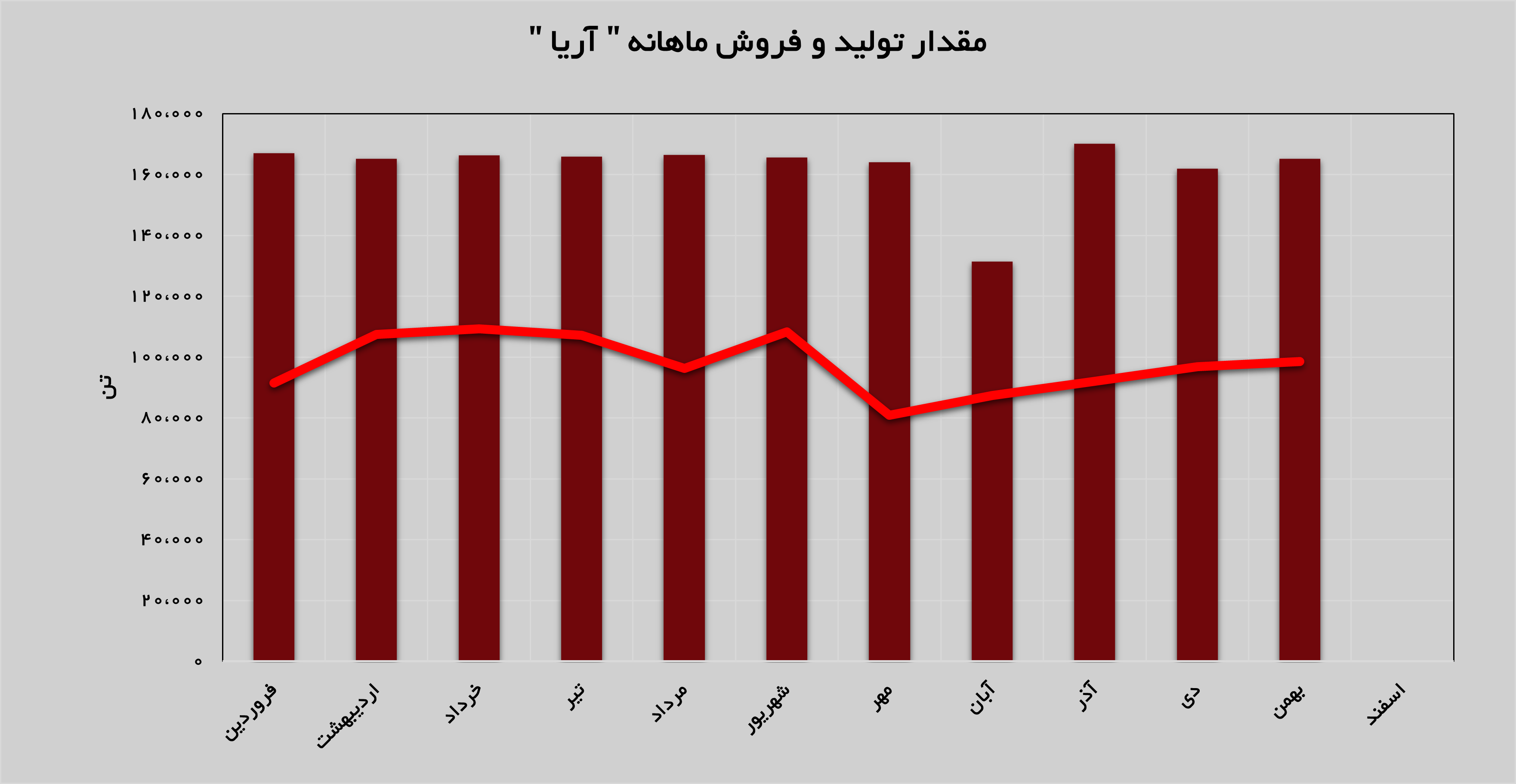 پلی اتیلن سبک درآمدزاترین محصول