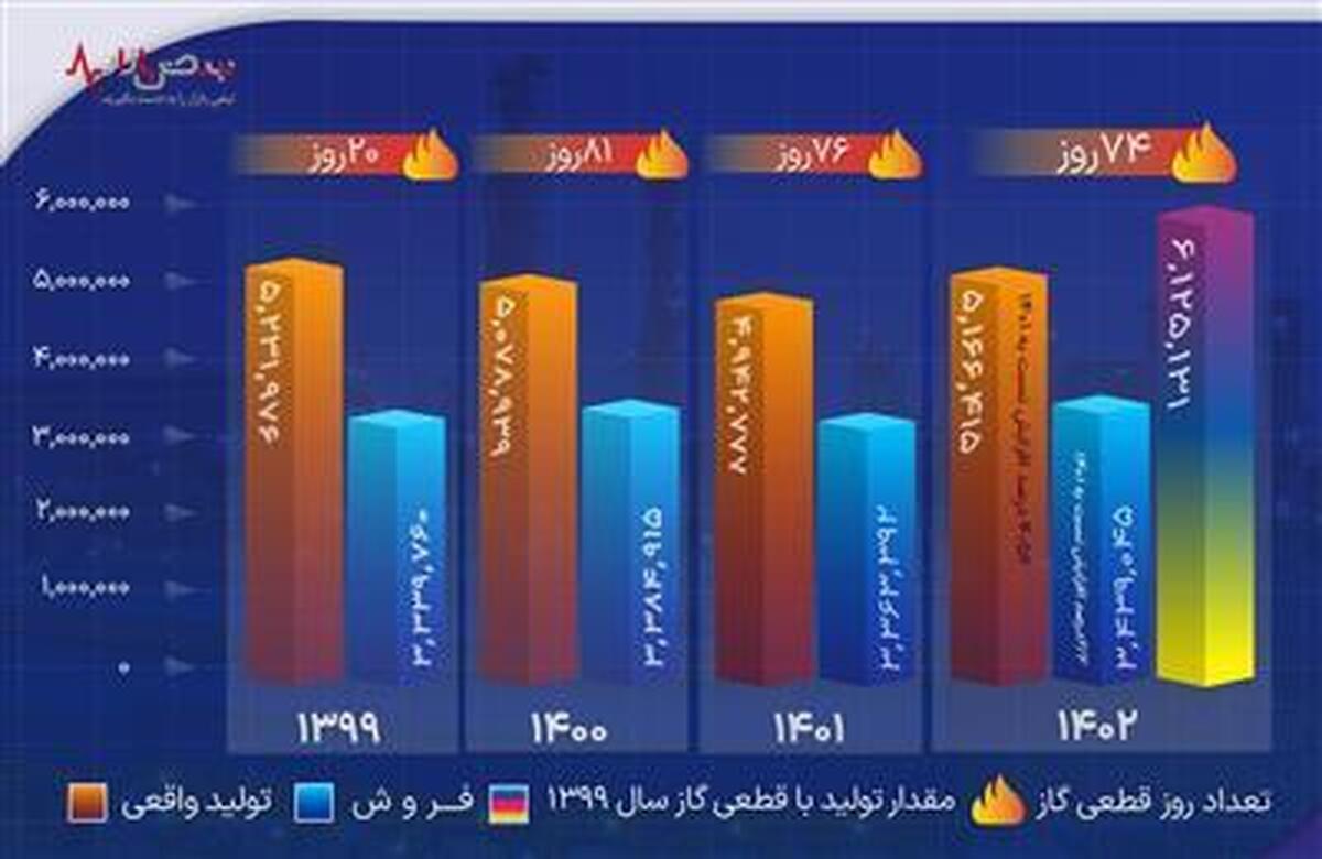 تفاوت استراتژی فروش در پردیس/ ثبت ۶ ركورد در تولید و صادرات