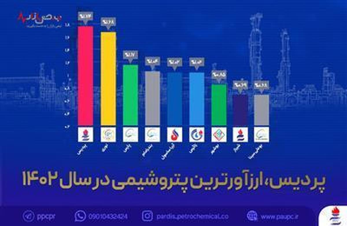 پردیس، ارزآورترین پتروشیمی در سال ۱۴۰۲