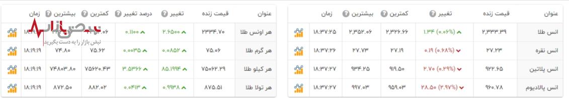 آخرین قیمت انس طلا امروز ۷ اردیبهشت ۱۴۰۳