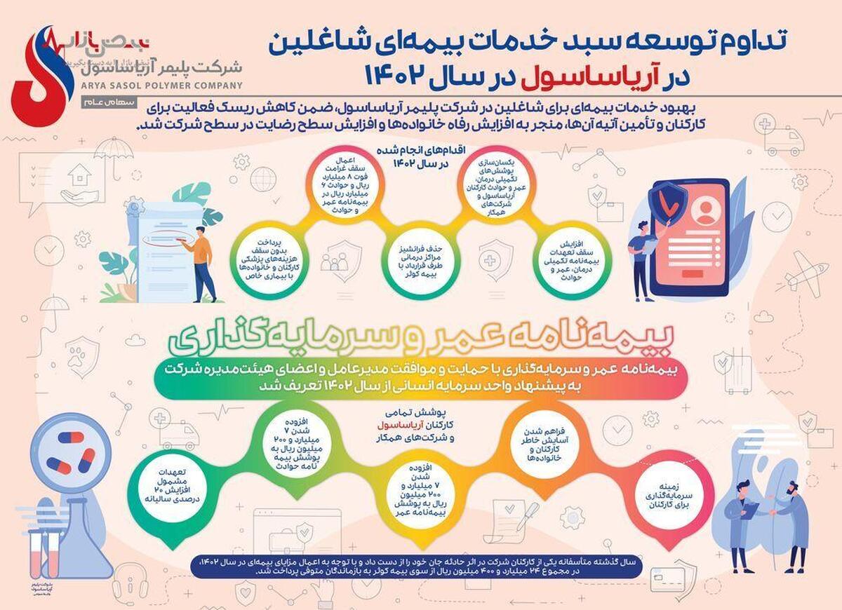 تداوم توسعه سبد خدمات بیمه‌ای شاغلین در آریاساسول در سال ۱۴۰۲