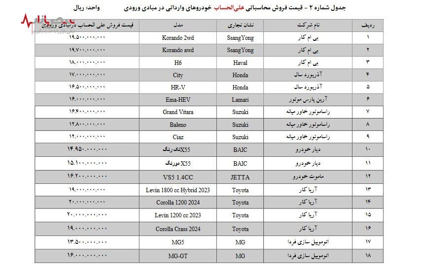 فروش ۳۶ خودروی وارداتی در سامانه یکپارچه آغاز شد+جزئیات