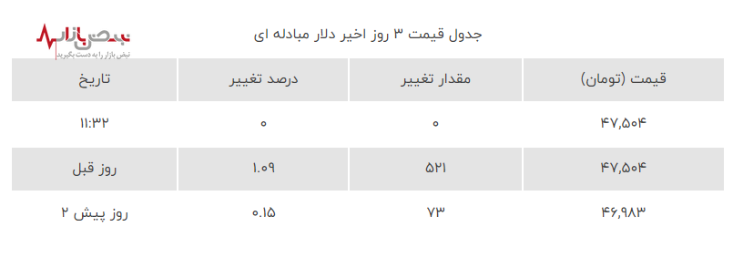 نوسانات ارزی در بازار آزاد/قیمت ارز در بازار امروز ۳ مرداد ۱۴۰۳+جدول