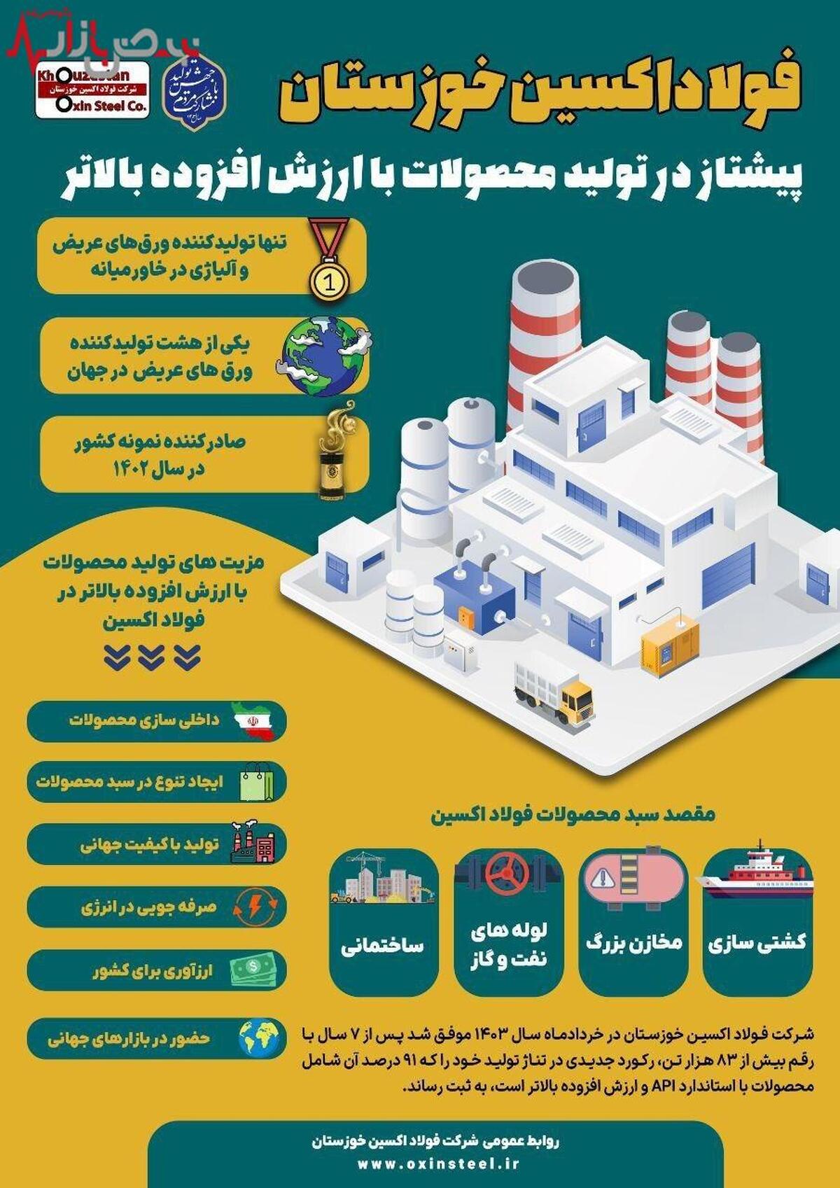 فولاد اکسین خوزستان، پیشتاز در تولید محصولات با ارزش افزوده بالاتر