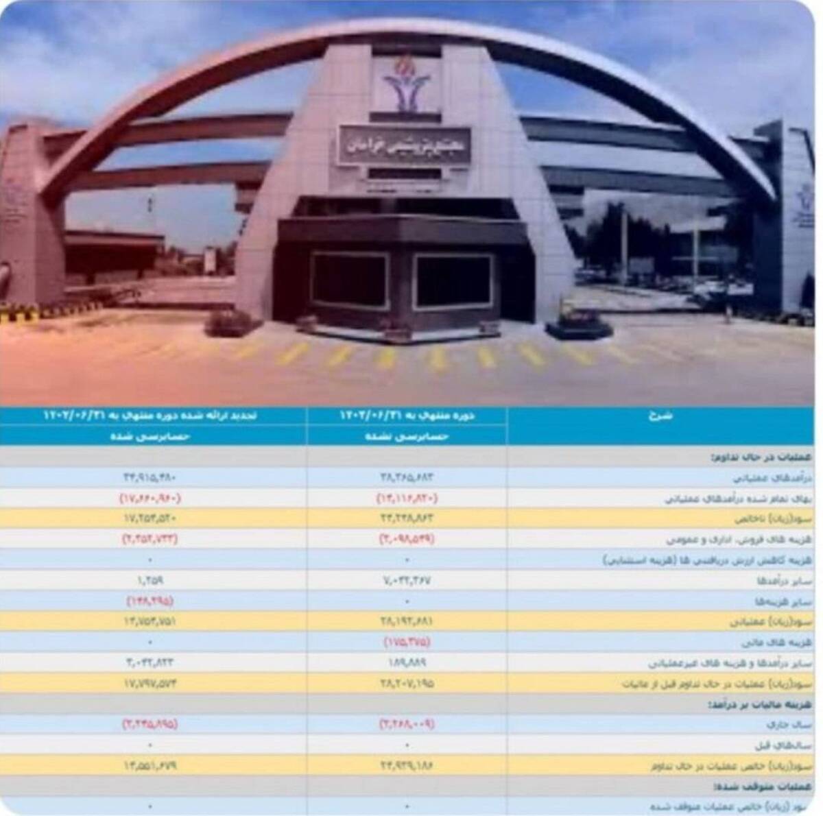 افزایش ۷۰ درصدی سود خالص پتروشیمی خراسان