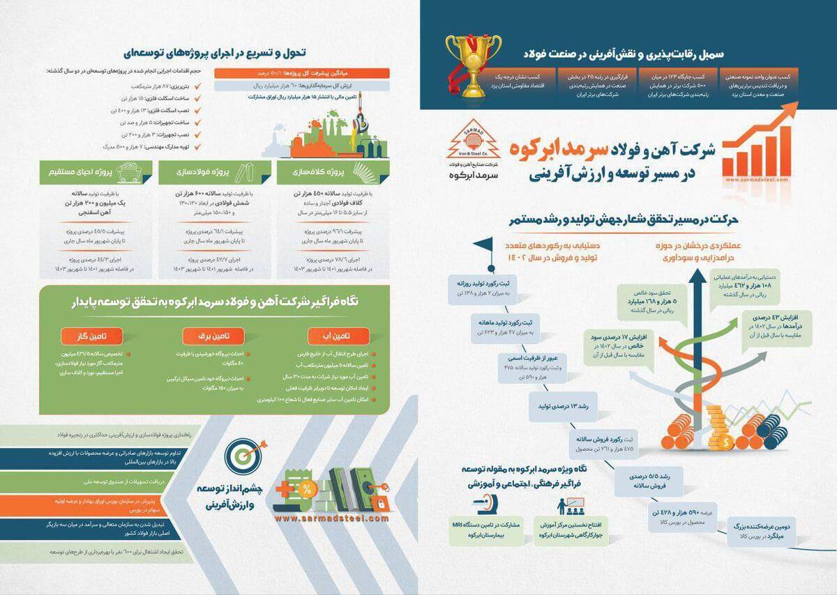 اینفوگرافیک/شرکت آهن و فولاد سرمد ابرکوه در مسیر توسعه و ارزش‌آفرینی