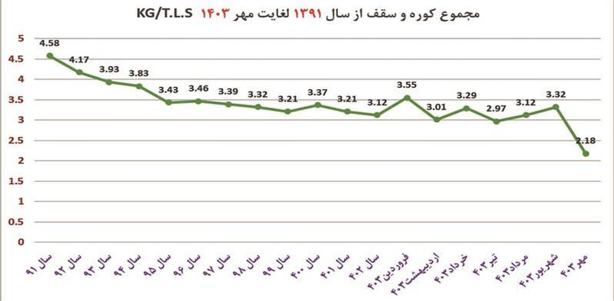 كاهش مصرف كل نسوز در كوره‌های قوس الكتریكی فولاد مباركه به عدد بی‌سابقه 2.18 كیلوگرم بر تن مذاب