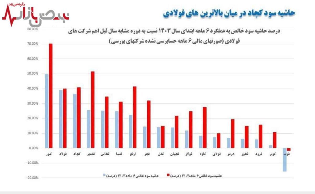 حاشیه سود کچاد در میان بالاترین‌های فولادی