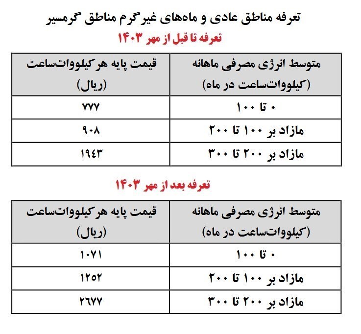 ماجرای افزایش ۳۸ درصدی تعرفه برق خانگی چیست؟